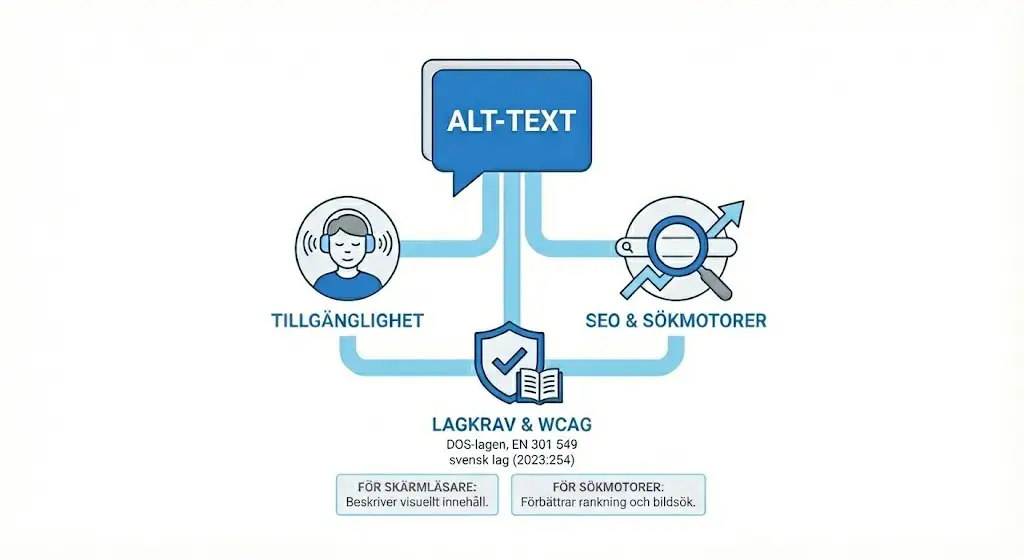 Diagram som visar alt-text i sammanhanget av tillgänglighet, lagkrav och sökmotoroptimering