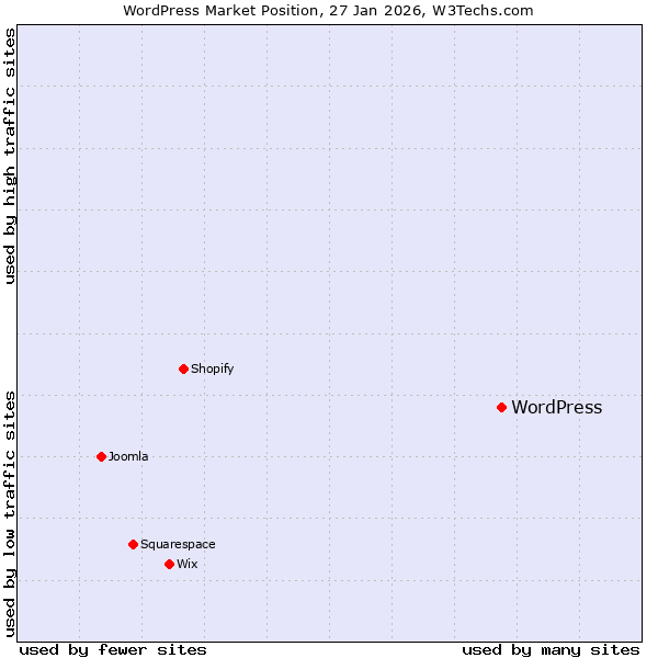 Graf av W3Techs 2026 som visar att WordPress starka marknadsposition bland andra alternativ